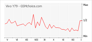 Le graphique de popularité de Vivo Y79
