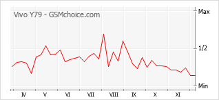 手機聲望改變圖表 Vivo Y79