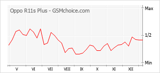 Diagramm der Poplularitätveränderungen von Oppo R11s Plus