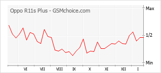 Grafico di modifiche della popolarità del telefono cellulare Oppo R11s Plus