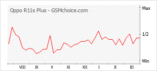 Диаграмма изменений популярности телефона Oppo R11s Plus