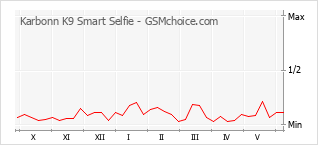 Diagramm der Poplularitätveränderungen von Karbonn K9 Smart Selfie