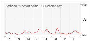 Grafico di modifiche della popolarità del telefono cellulare Karbonn K9 Smart Selfie