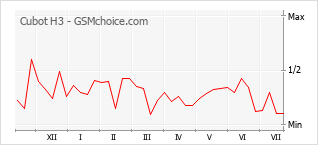 Popularity chart of Cubot H3