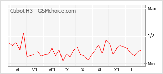 Grafico di modifiche della popolarità del telefono cellulare Cubot H3