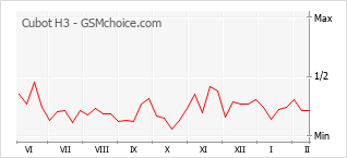 Populariteit van de telefoon: diagram Cubot H3