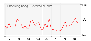 Gráfico de los cambios de popularidad Cubot King Kong
