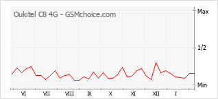 Diagramm der Poplularitätveränderungen von Oukitel C8 4G