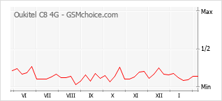 Grafico di modifiche della popolarità del telefono cellulare Oukitel C8 4G