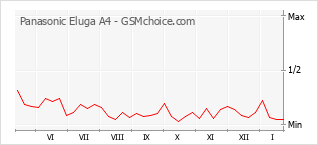 Diagramm der Poplularitätveränderungen von Panasonic Eluga A4