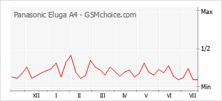 Popularity chart of Panasonic Eluga A4