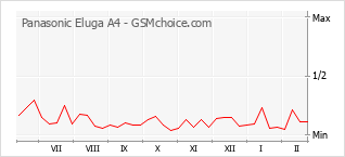 Traçar mudanças de populariedade do telemóvel Panasonic Eluga A4