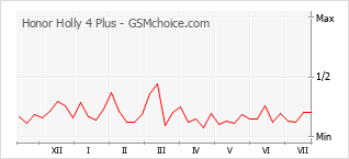 Gráfico de los cambios de popularidad Honor Holly 4 Plus