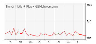 Grafico di modifiche della popolarità del telefono cellulare Honor Holly 4 Plus