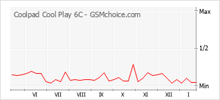 Diagramm der Poplularitätveränderungen von Coolpad Cool Play 6C