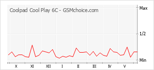 Le graphique de popularité de Coolpad Cool Play 6C