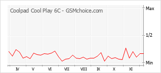 Grafico di modifiche della popolarità del telefono cellulare Coolpad Cool Play 6C