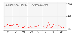 Populariteit van de telefoon: diagram Coolpad Cool Play 6C