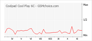 Traçar mudanças de populariedade do telemóvel Coolpad Cool Play 6C