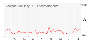 Диаграмма изменений популярности телефона Coolpad Cool Play 6C