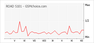 Diagramm der Poplularitätveränderungen von ROAD S101