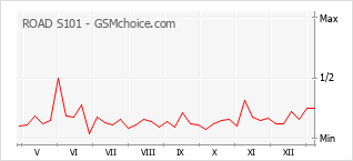 Popularity chart of ROAD S101