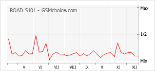 Grafico di modifiche della popolarità del telefono cellulare ROAD S101