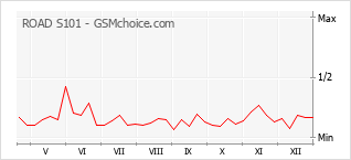 Traçar mudanças de populariedade do telemóvel ROAD S101
