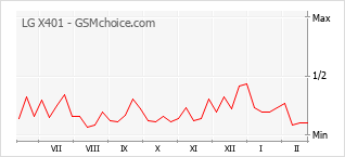 Diagramm der Poplularitätveränderungen von LG X401