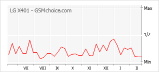Grafico di modifiche della popolarità del telefono cellulare LG X401