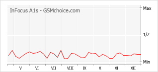 Grafico di modifiche della popolarità del telefono cellulare InFocus A1s