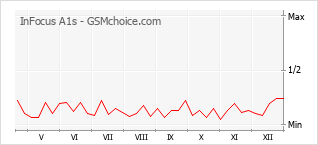 Диаграмма изменений популярности телефона InFocus A1s