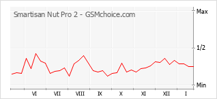 Diagramm der Poplularitätveränderungen von Smartisan Nut Pro 2