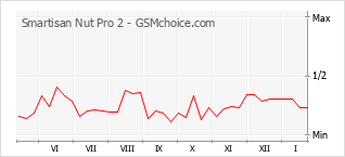 Gráfico de los cambios de popularidad Smartisan Nut Pro 2