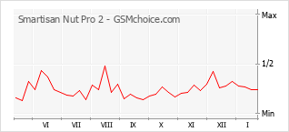 Le graphique de popularité de Smartisan Nut Pro 2