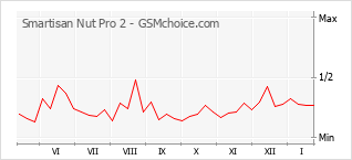 Populariteit van de telefoon: diagram Smartisan Nut Pro 2