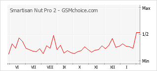 Диаграмма изменений популярности телефона Smartisan Nut Pro 2