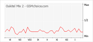 Gráfico de los cambios de popularidad Oukitel Mix 2