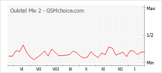 Grafico di modifiche della popolarità del telefono cellulare Oukitel Mix 2