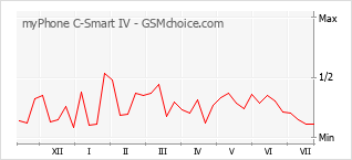 Popularity chart of myPhone C-Smart IV