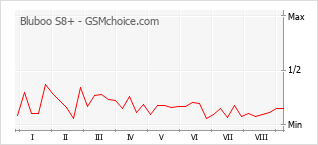 Grafico di modifiche della popolarità del telefono cellulare Bluboo S8+