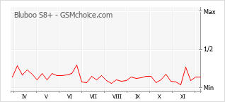 手機聲望改變圖表 Bluboo S8+
