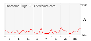 Grafico di modifiche della popolarità del telefono cellulare Panasonic Eluga I5
