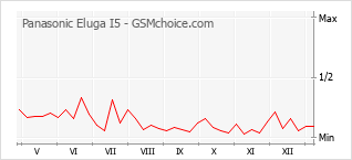 Populariteit van de telefoon: diagram Panasonic Eluga I5