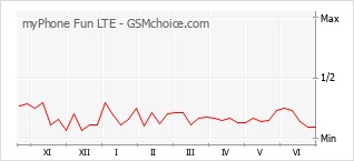 Populariteit van de telefoon: diagram myPhone Fun LTE