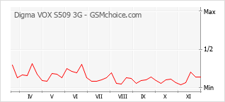 Диаграмма изменений популярности телефона Digma VOX S509 3G