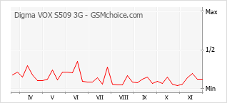 手机声望改变图表 Digma VOX S509 3G