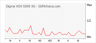 手機聲望改變圖表 Digma VOX S509 3G