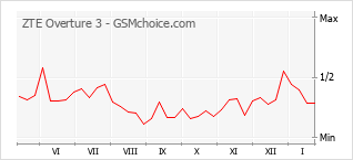 Diagramm der Poplularitätveränderungen von ZTE Overture 3