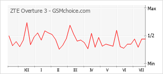 Gráfico de los cambios de popularidad ZTE Overture 3